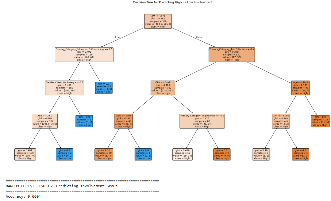 Involvement Tree