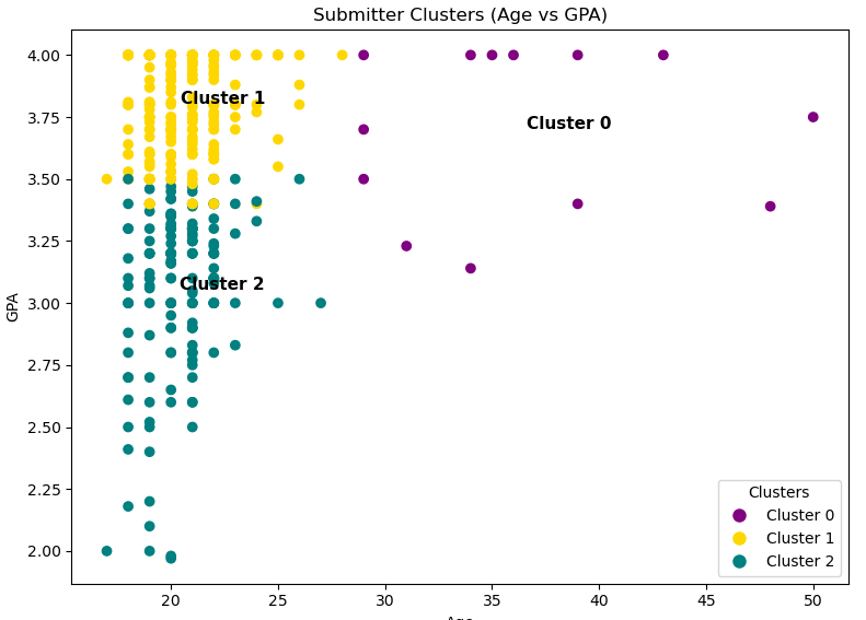K-Means Cluster Chart