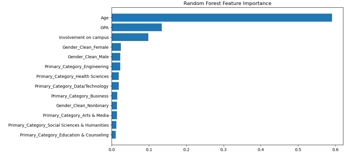 RandomForest Tree