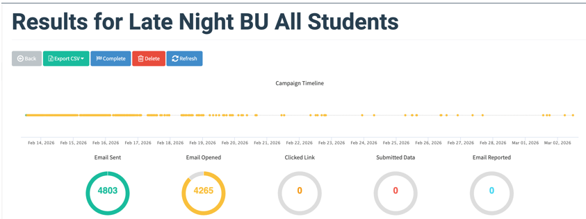 GoPhish dashboard showing campaign results